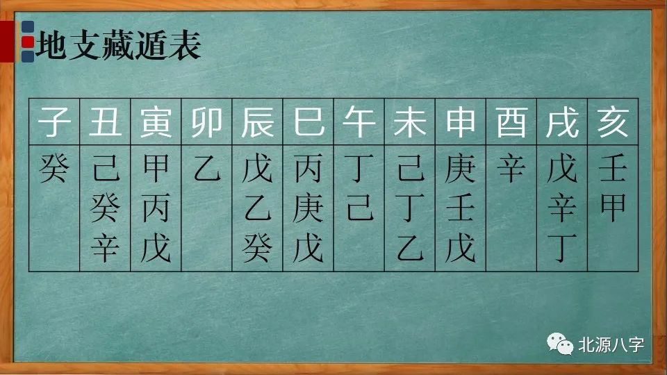 零基础学八字命理系统知识（11）：地支循藏（藏干）详解